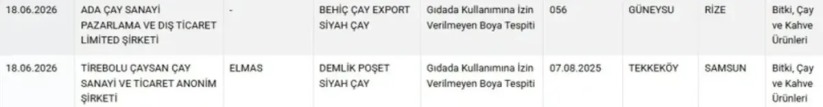 Samsun merkezli firmanın çayında zehir çıktı!